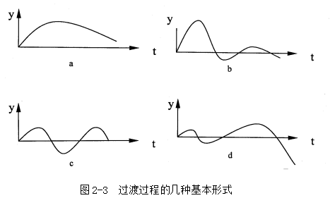调节阀阶跃干扰的定义及自动调节系统的过渡过程形式？